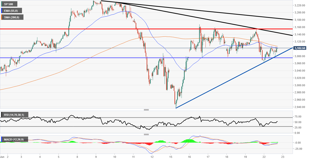 S&P 500 Technical Analysis